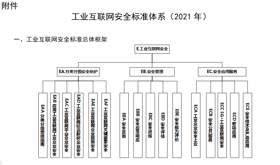工業(yè)互聯(lián)網(wǎng)安全標(biāo)準(zhǔn)體系（2021年）正式發(fā)布 筑牢數(shù)字化轉(zhuǎn)型的安全基石